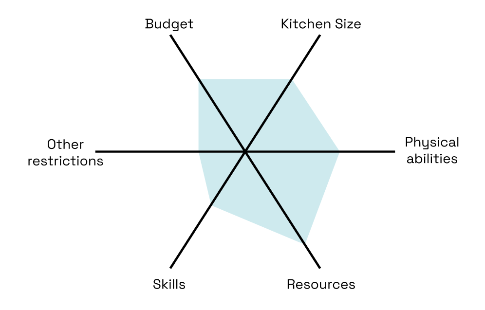 An example of the unique factors that a user may have to consider.
