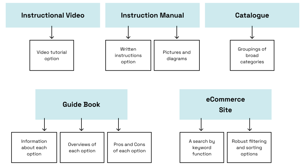 The features and aspects taken from each model to be used in the solution.